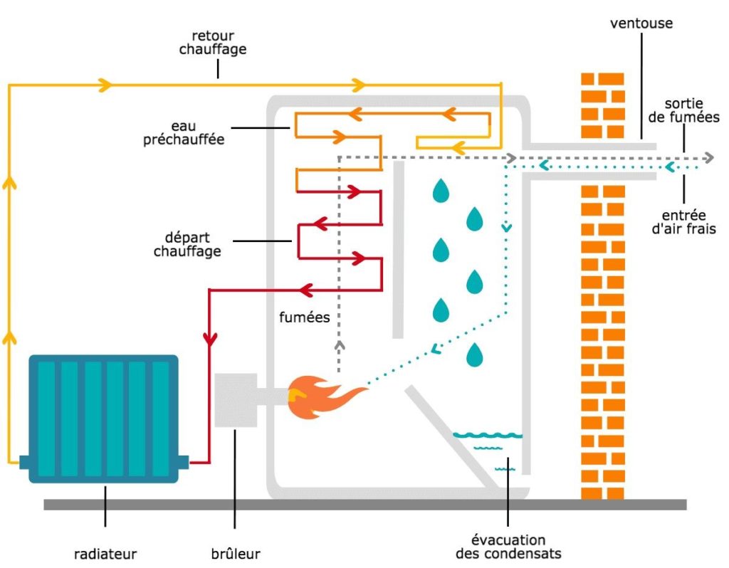 chaudiere-fioul-a-condensation-fonctionnement