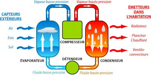 avantage-pompe-a-chaleur-fonctionnement